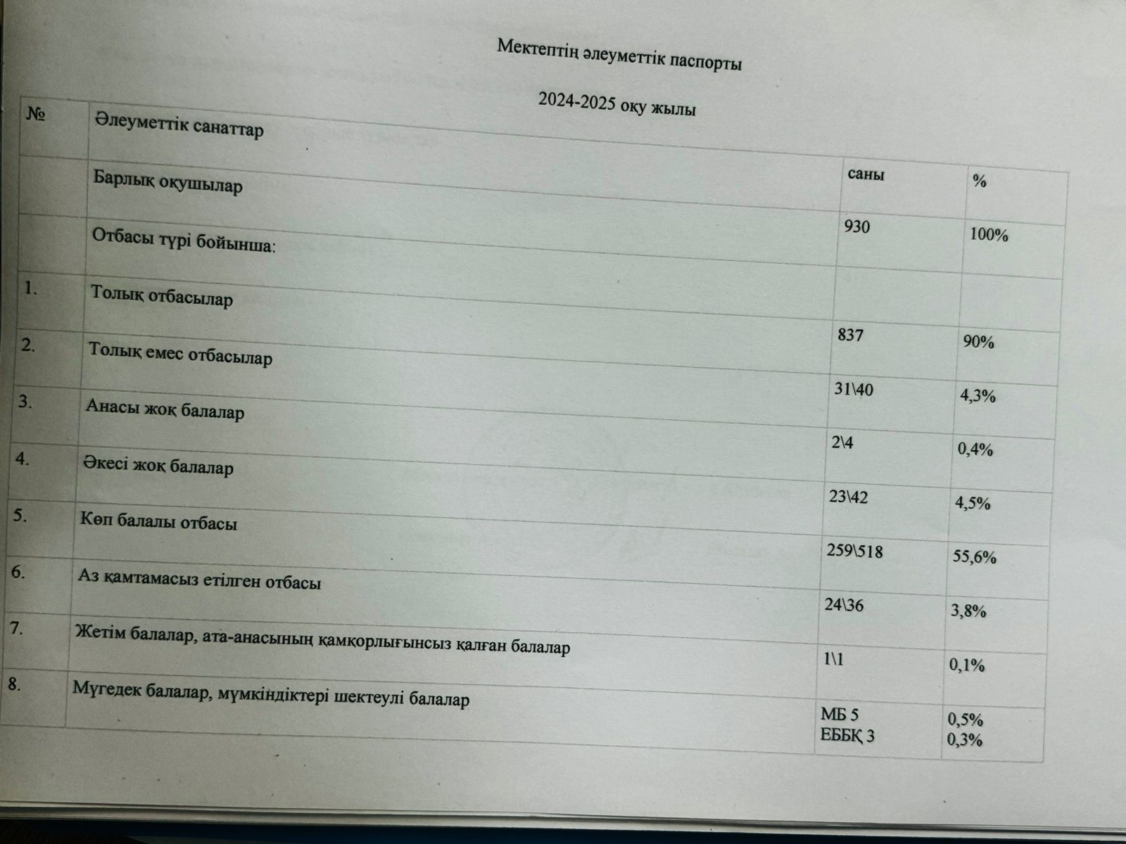 2024-2025 оқу жылындағы мектептің әлеуметтік паспорты